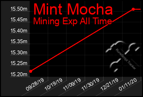 Total Graph of Mint Mocha