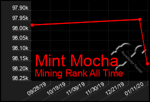 Total Graph of Mint Mocha