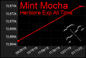 Total Graph of Mint Mocha