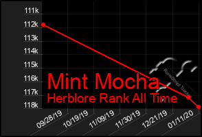 Total Graph of Mint Mocha