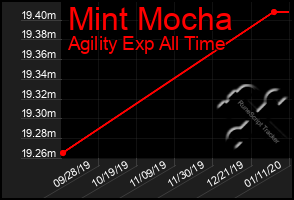 Total Graph of Mint Mocha