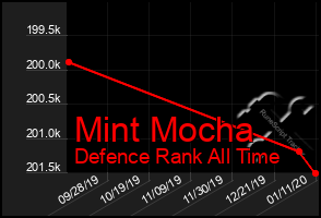 Total Graph of Mint Mocha