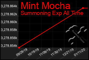 Total Graph of Mint Mocha