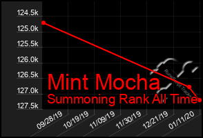 Total Graph of Mint Mocha