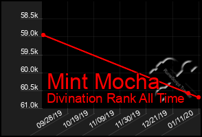 Total Graph of Mint Mocha