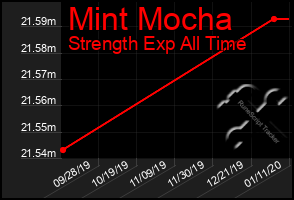 Total Graph of Mint Mocha