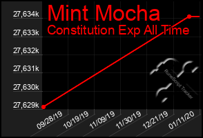 Total Graph of Mint Mocha