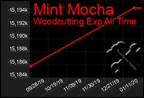 Total Graph of Mint Mocha