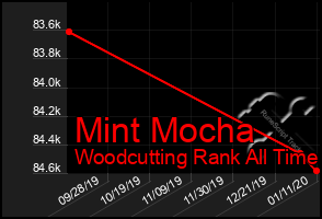 Total Graph of Mint Mocha