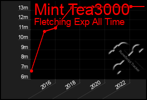 Total Graph of Mint Tea3000