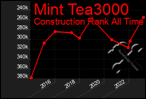 Total Graph of Mint Tea3000