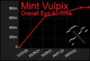 Total Graph of Mint Vulpix