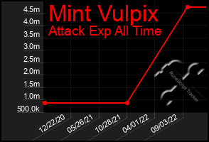 Total Graph of Mint Vulpix