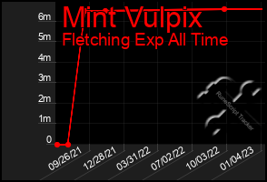 Total Graph of Mint Vulpix