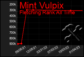 Total Graph of Mint Vulpix