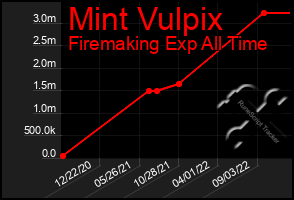 Total Graph of Mint Vulpix