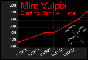 Total Graph of Mint Vulpix