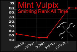 Total Graph of Mint Vulpix