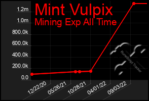 Total Graph of Mint Vulpix