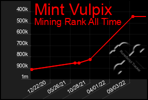 Total Graph of Mint Vulpix