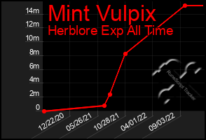 Total Graph of Mint Vulpix