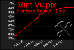 Total Graph of Mint Vulpix