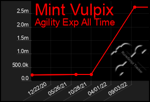 Total Graph of Mint Vulpix