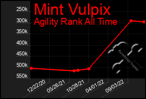 Total Graph of Mint Vulpix