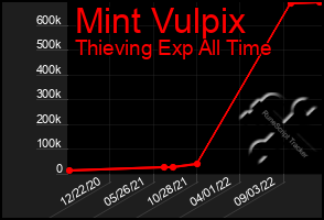 Total Graph of Mint Vulpix