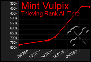 Total Graph of Mint Vulpix