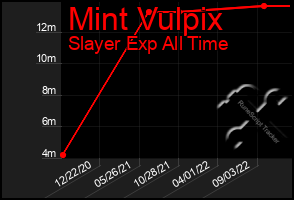 Total Graph of Mint Vulpix