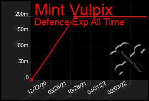 Total Graph of Mint Vulpix