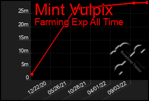 Total Graph of Mint Vulpix