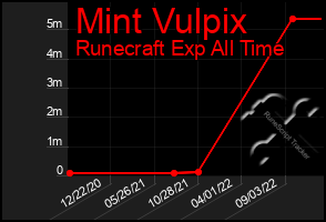 Total Graph of Mint Vulpix