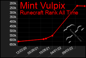 Total Graph of Mint Vulpix