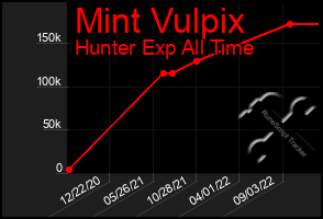 Total Graph of Mint Vulpix