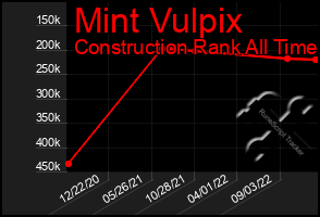 Total Graph of Mint Vulpix