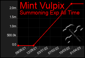 Total Graph of Mint Vulpix