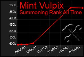 Total Graph of Mint Vulpix