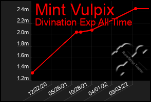 Total Graph of Mint Vulpix