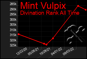 Total Graph of Mint Vulpix