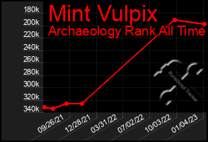 Total Graph of Mint Vulpix