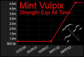 Total Graph of Mint Vulpix