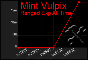 Total Graph of Mint Vulpix