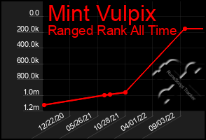 Total Graph of Mint Vulpix