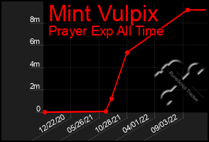 Total Graph of Mint Vulpix