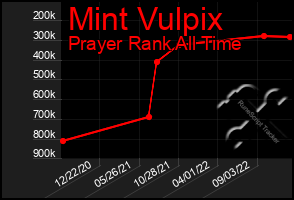 Total Graph of Mint Vulpix