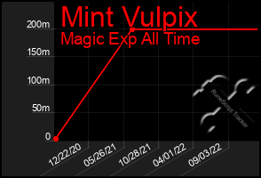 Total Graph of Mint Vulpix