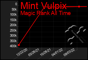 Total Graph of Mint Vulpix