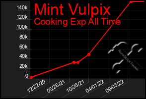 Total Graph of Mint Vulpix